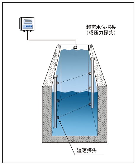 LSC系列多层时差法明渠流量计